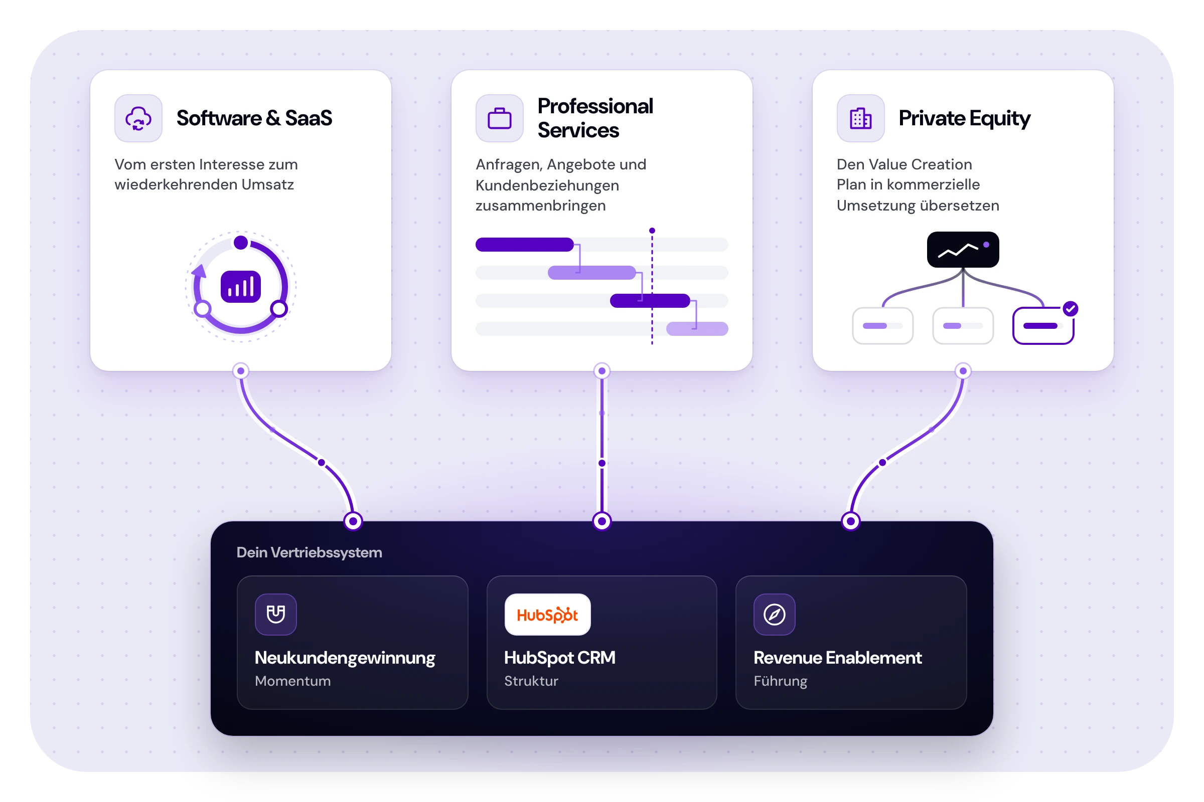 Dein Vertriebssystem: Software & SaaS – Vom ersten Interesse zum wiederkehrenden Umsatz; Professional Services – Anfragen, Angebote und Kundenbeziehungen zusammenbringen; Private Equity – Den Value Creation Plan in kommerzielle Umsetzung übersetzen. Neukundengewinnung · HubSpot CRM · Vertriebsführung