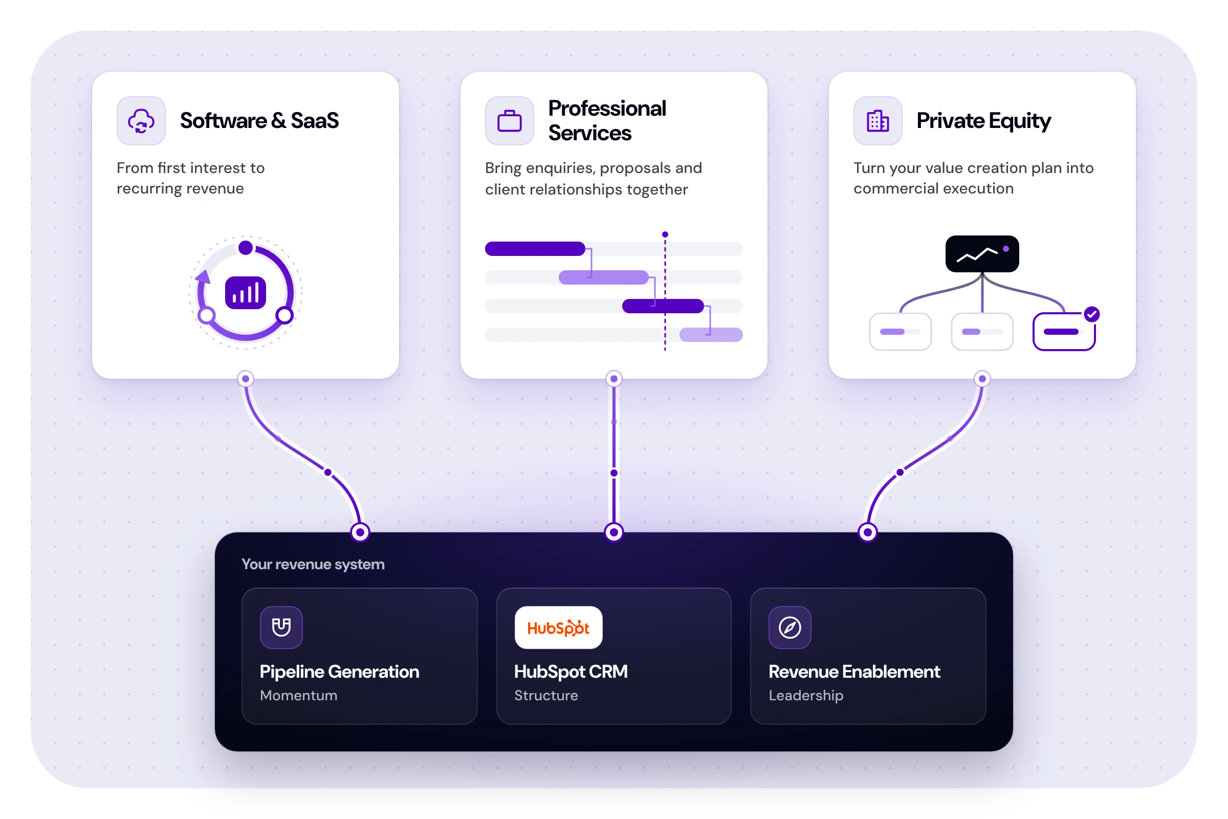 Your revenue system: Software & SaaS – From first interest to recurring revenue; Professional Services – Connect enquiries, proposals and client relationships; Private Equity – Turn the value creation plan into commercial execution. Pipeline generation · HubSpot CRM · Revenue enablement