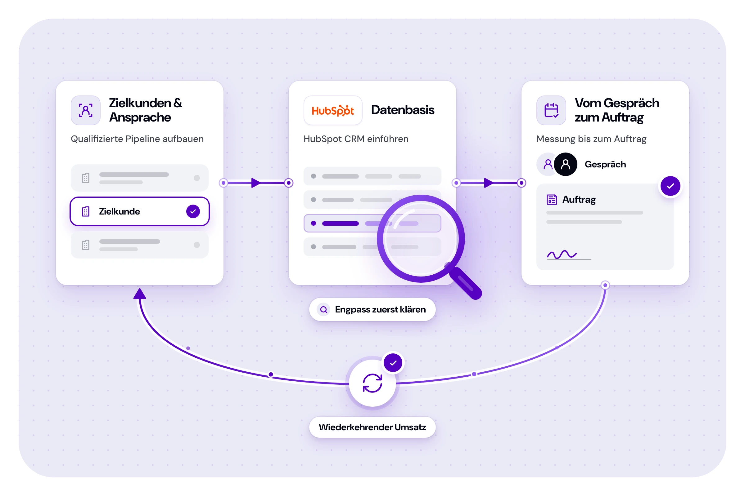 Vom Interesse zum wiederkehrenden Umsatz: Zielkunden & Ansprache – Qualifizierte Pipeline aufbauen; Datenbasis – HubSpot CRM einführen; Vom Gespräch zum Auftrag – Messung bis zum Auftrag. Engpass zuerst klären. Wiederkehrenden Umsatz entwickeln.
