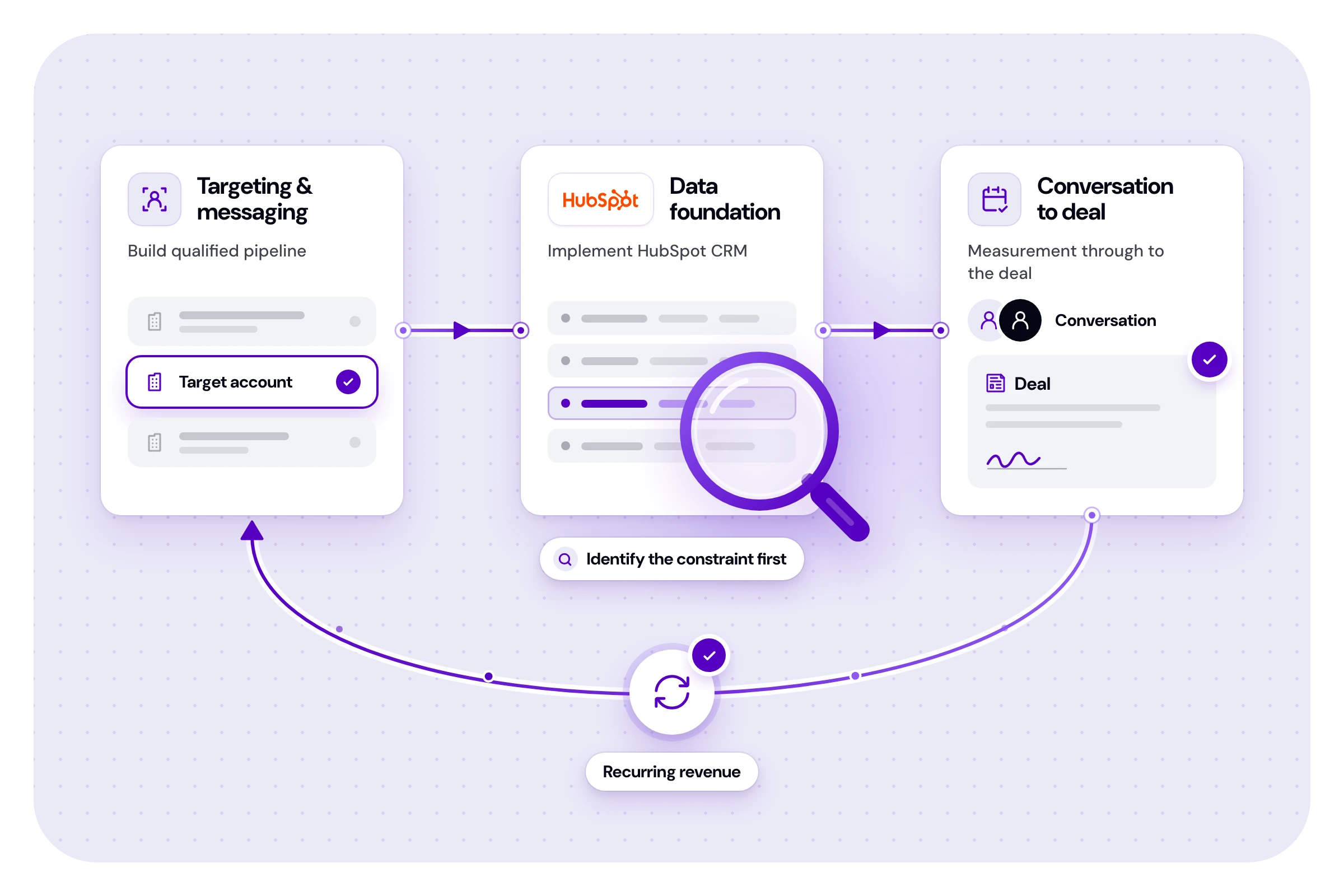 From interest to recurring revenue: Target accounts & outreach: Build qualified pipeline; Data foundation: Implement HubSpot CRM; From conversation to deal: Measure through to the deal. Identify the bottleneck first. Develop recurring revenue.