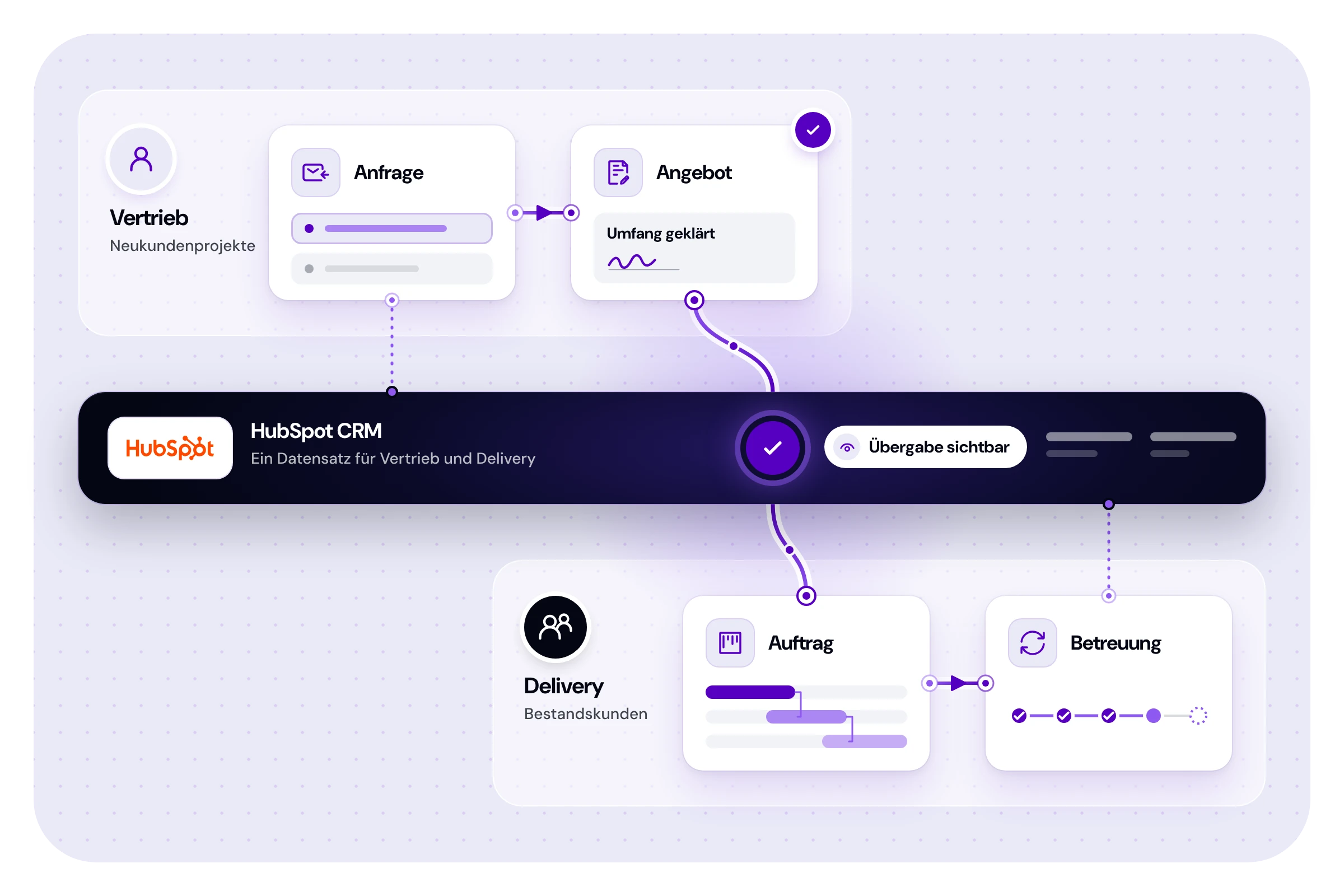 Vertrieb und Delivery verbinden: Anfrage → Angebot: Neukundenprojekte im Vertrieb; HubSpot CRM: Ein Datensatz für Vertrieb und Delivery. Übergaben sichtbar machen.; Auftrag → Betreuung: Projekte übergeben und Bestandskunden entwickeln. Vom ersten Kontakt zur Kundenbetreuung