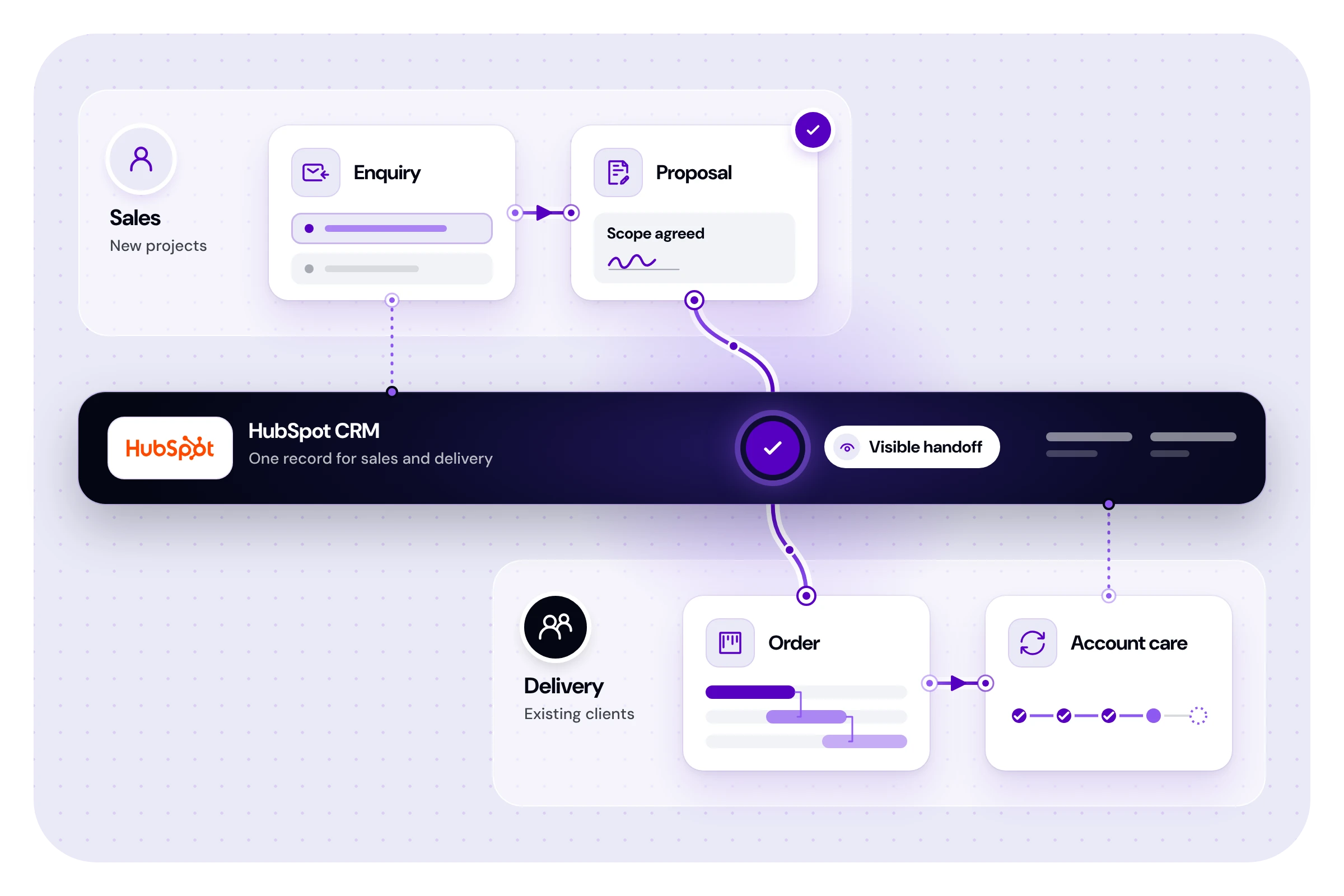 Connect sales and delivery: Enquiry → Proposal: New client projects in sales; HubSpot CRM: One record for sales and delivery. Make handoffs visible.; Order → Account care: Hand over projects and develop existing clients. From first contact to account care
